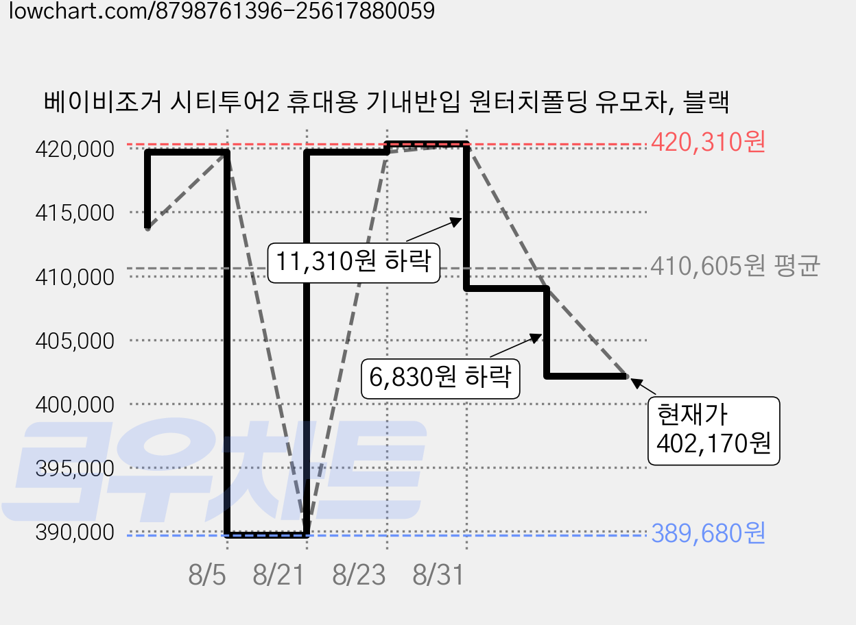 베이비조거 시티투어2 휴대용 기내반입 원터치폴딩 유모차, 블랙 가격 변동 차트, 현재가 402,170원, 관측 최저가 389,680원