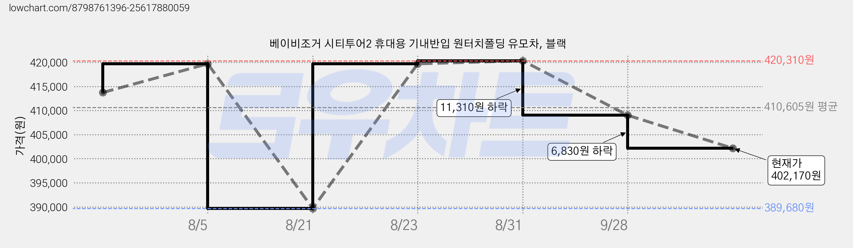 베이비조거 시티투어2 휴대용 기내반입 원터치폴딩 유모차, 블랙 가격 변동 차트, 현재가 402,170원, 관측 최저가 389,680원