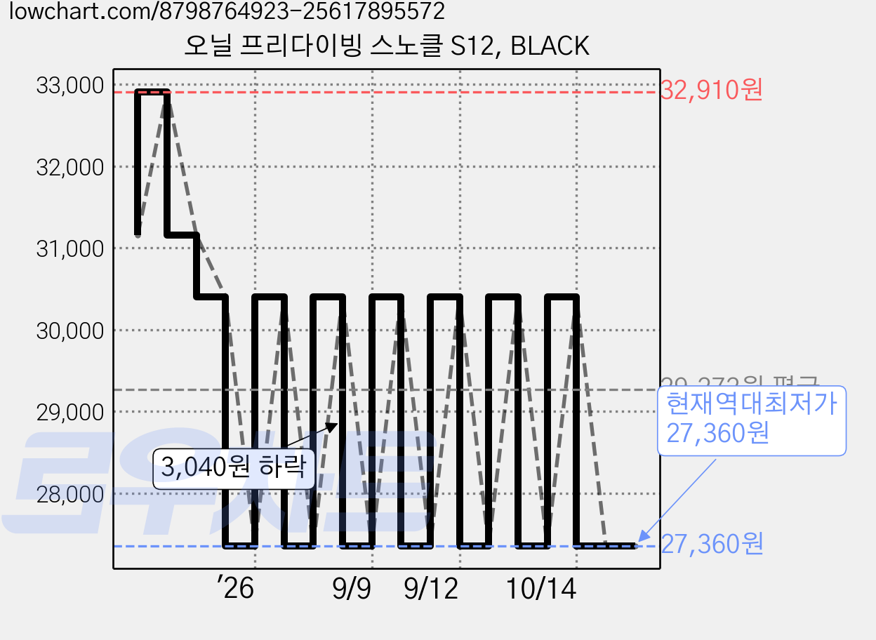 오닐 프리다이빙 스노클 S12, BLACK 가격 변동 차트, 현재가 27,360원, 역대최저가