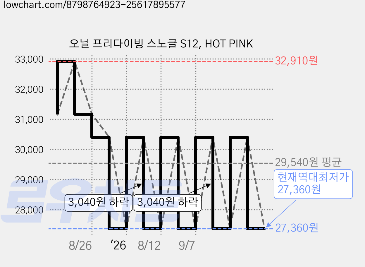 오닐 프리다이빙 스노클 S12, HOT PINK 가격 변동 차트, 현재가 27,360원, 역대최저가