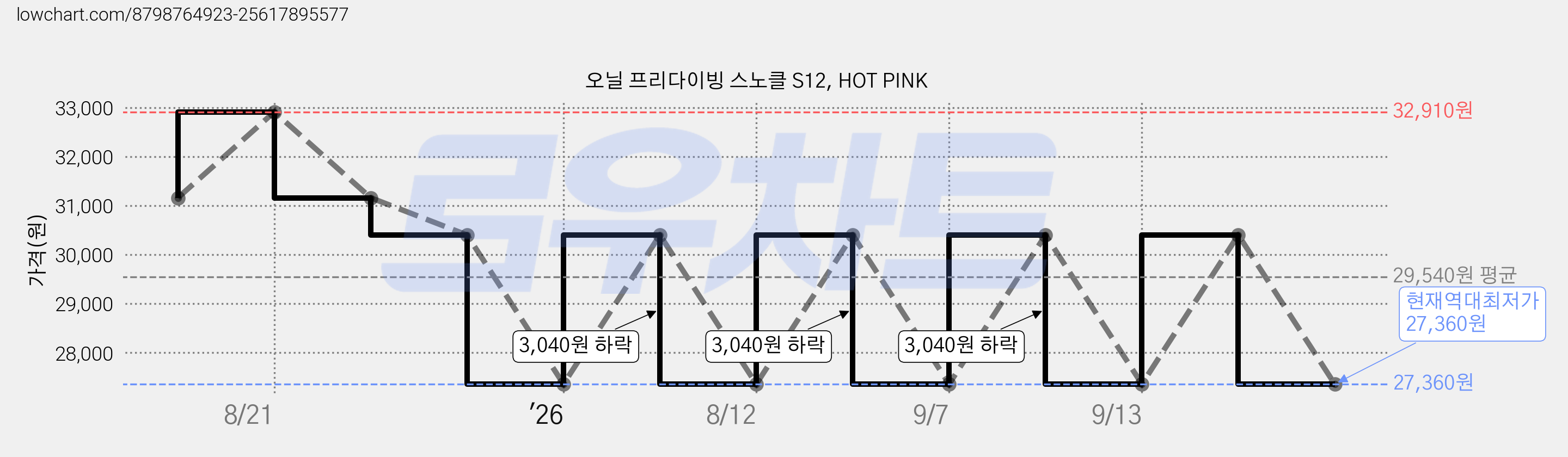 오닐 프리다이빙 스노클 S12, HOT PINK 가격 변동 차트, 현재가 27,360원, 역대최저가