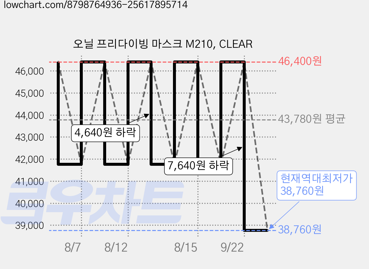 오닐 프리다이빙 마스크 M210, CLEAR 가격 변동 차트, 현재가 38,760원, 역대최저가