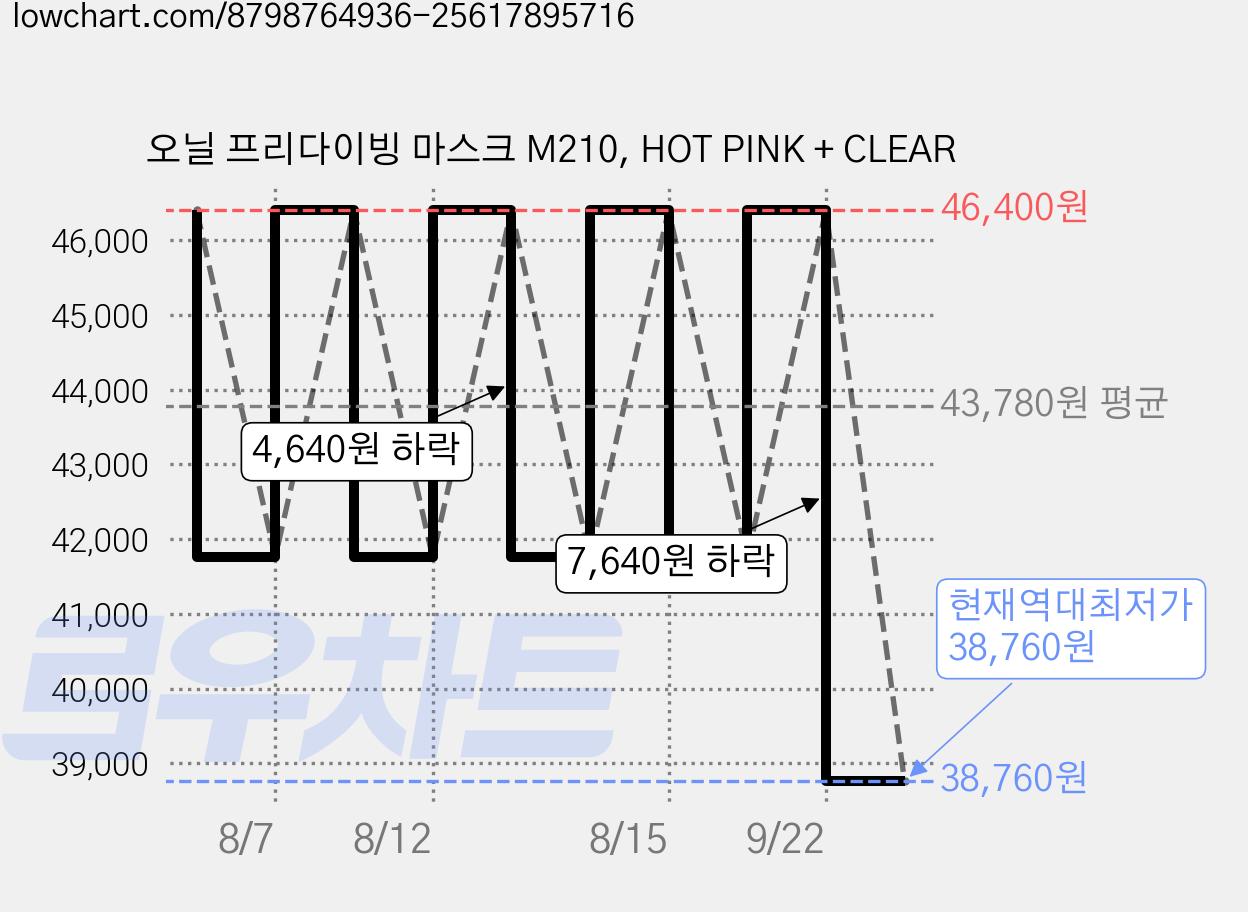 오닐 프리다이빙 마스크 M210, HOT PINK + CLEAR 가격 변동 차트, 현재가 38,760원, 역대최저가
