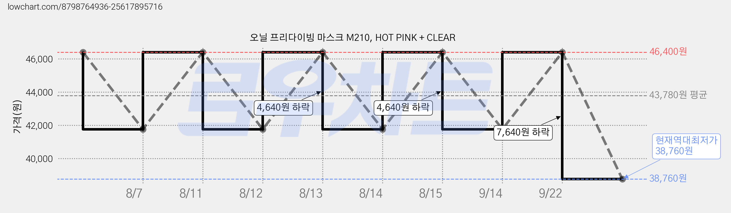 오닐 프리다이빙 마스크 M210, HOT PINK + CLEAR 가격 변동 차트, 현재가 38,760원, 역대최저가