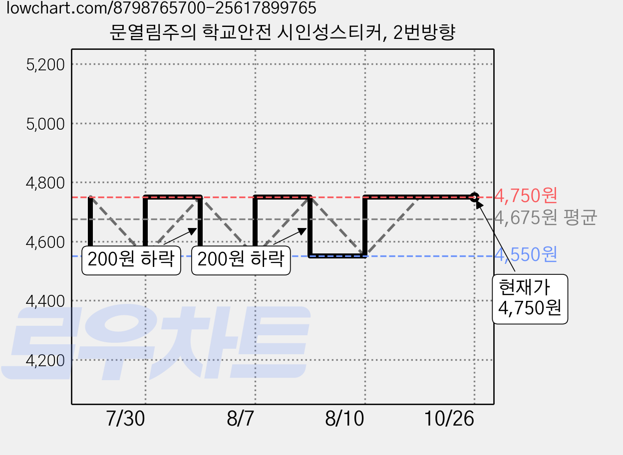 문열림주의 학교안전 시인성스티커, 2번방향 가격 변동 차트, 현재가 4,750원, 관측 최저가 4,550원