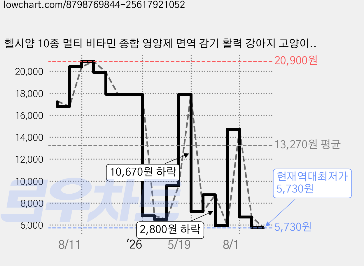 헬시얌 10종 멀티 비타민 종합 영양제 면역 감기 활력 강아지 고양이, 30회분, 종합영양제, 1개 가격 변동 차트, 현재가 5,730원, 역대최저가