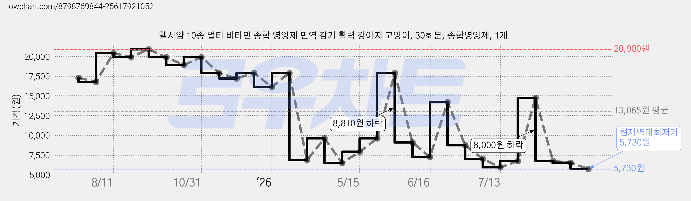 헬시얌 10종 멀티 비타민 종합 영양제 면역 감기 활력 강아지 고양이, 30회분, 종합영양제, 1개 가격 변동 차트, 현재가 5,730원, 역대최저가