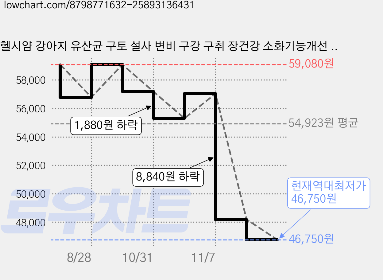 헬시얌 강아지 유산균 구토 설사 변비 구강 구취 장건강 소화기능개선 면연력, 30회분, 장건강/유산균, 3개 가격 변동 차트, 현재가 46,750원, 역대최저가