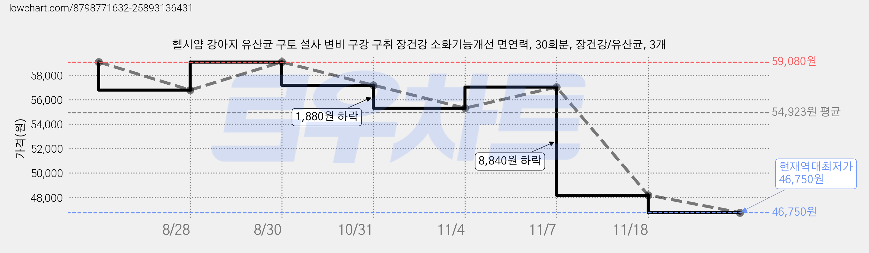 헬시얌 강아지 유산균 구토 설사 변비 구강 구취 장건강 소화기능개선 면연력, 30회분, 장건강/유산균, 3개 가격 변동 차트, 현재가 46,750원, 역대최저가