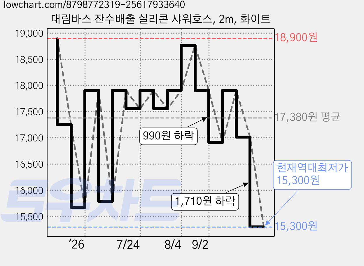대림바스 잔수배출 실리콘 샤워호스, 2m, 화이트 가격 변동 차트, 현재가 15,300원, 역대최저가