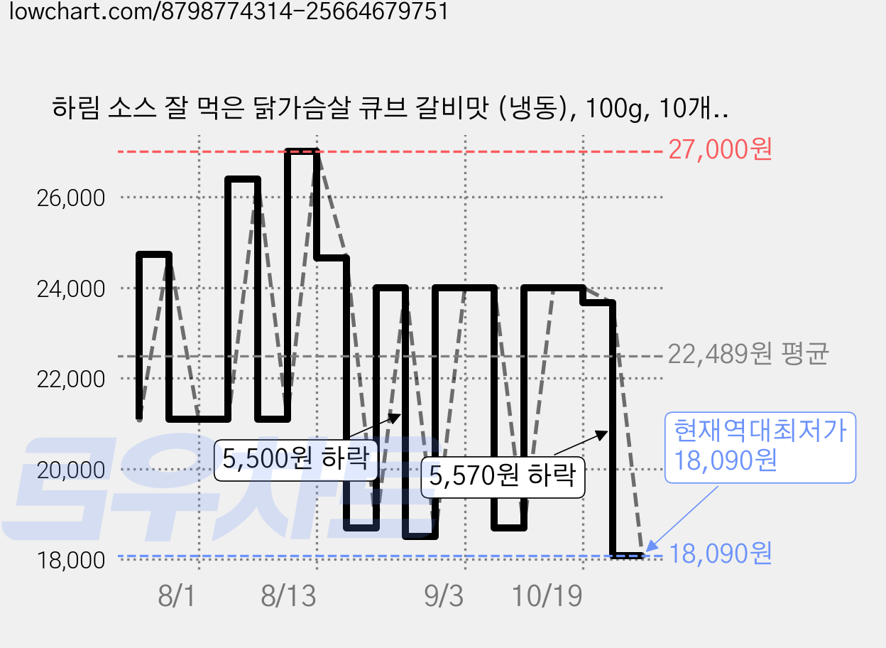하림 소스 잘 먹은 닭가슴살 큐브 갈비맛 (냉동), 100g, 10개, 1개입 가격 변동 차트, 현재가 18,090원, 역대최저가