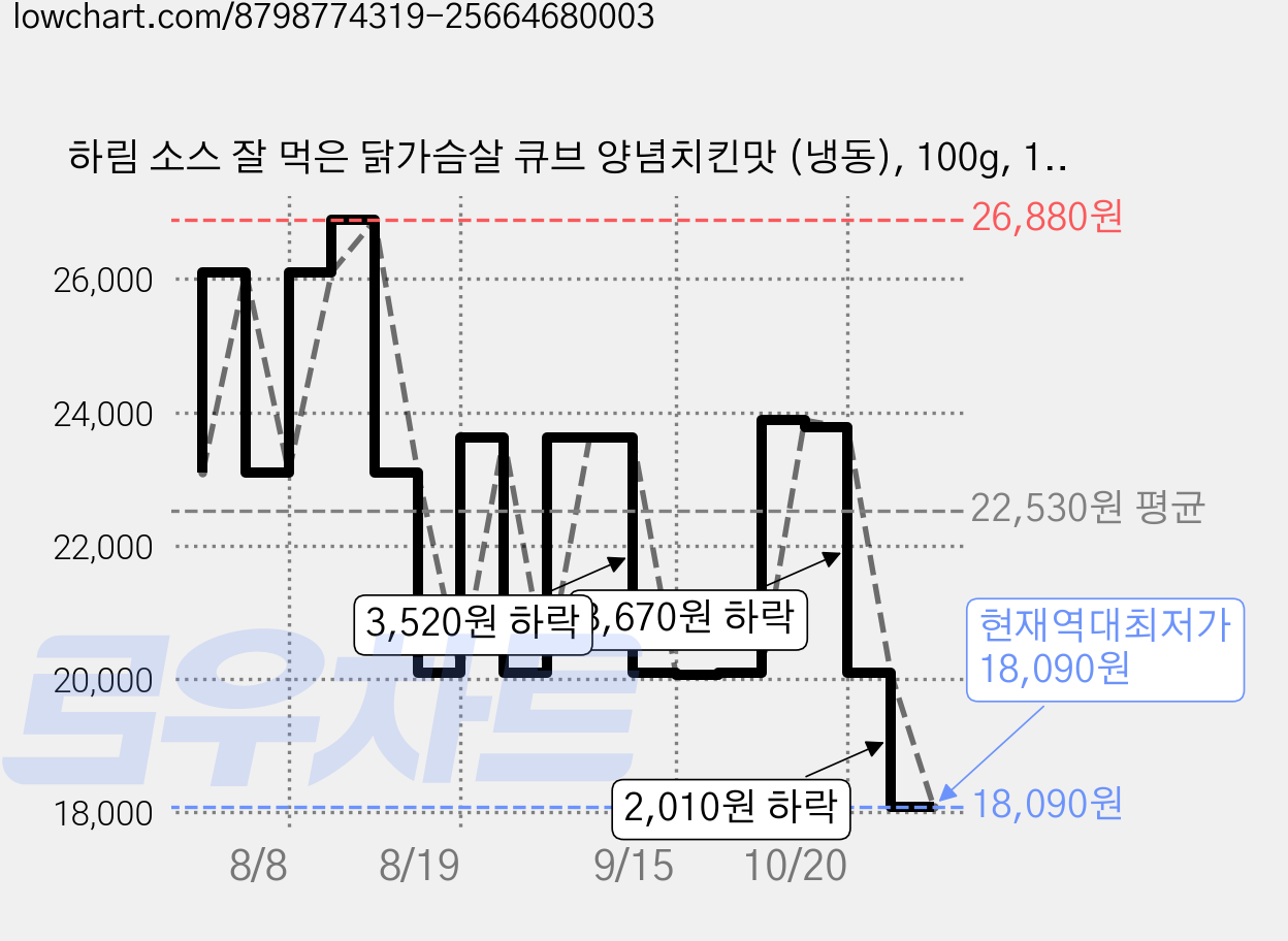 하림 소스 잘 먹은 닭가슴살 큐브 양념치킨맛 (냉동), 100g, 10개, 1개입 가격 변동 차트, 현재가 18,090원, 역대최저가