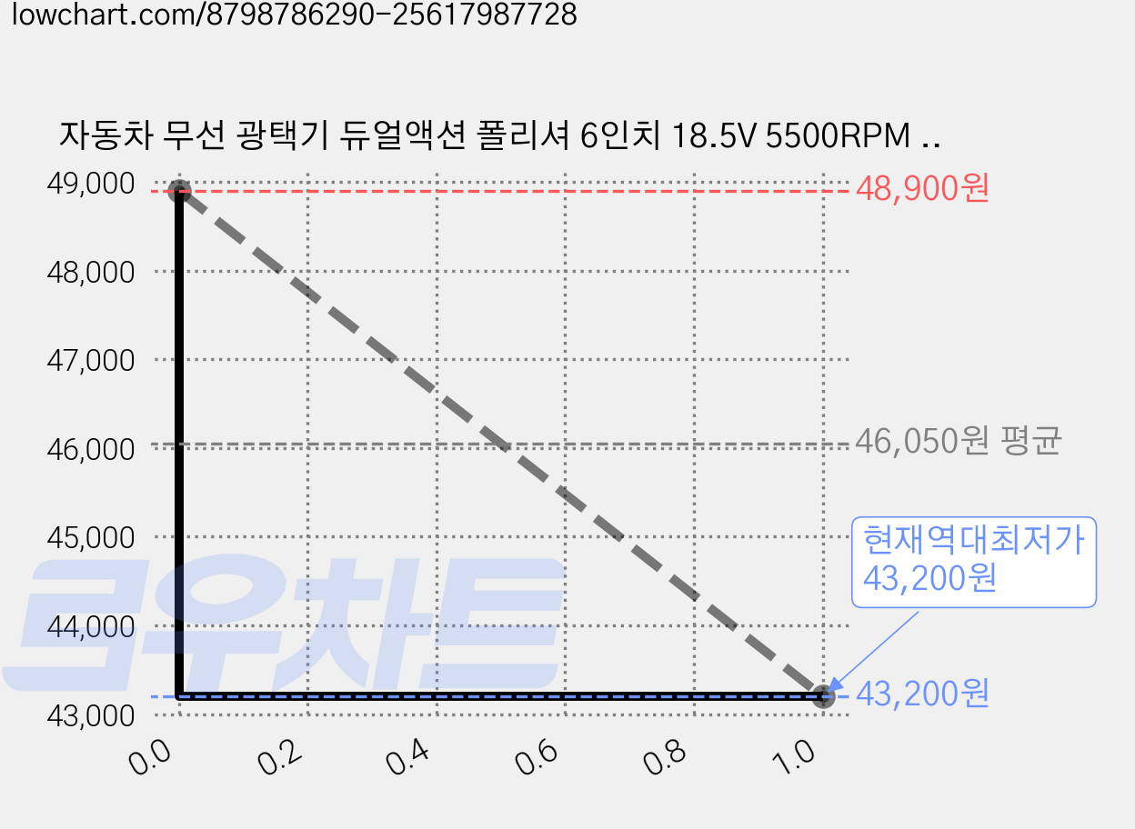자동차 무선 광택기 듀얼액션 폴리셔 6인치 18.5V 5500RPM 차량용 가격 변동 차트, 현재가 43,200원, 역대최저가