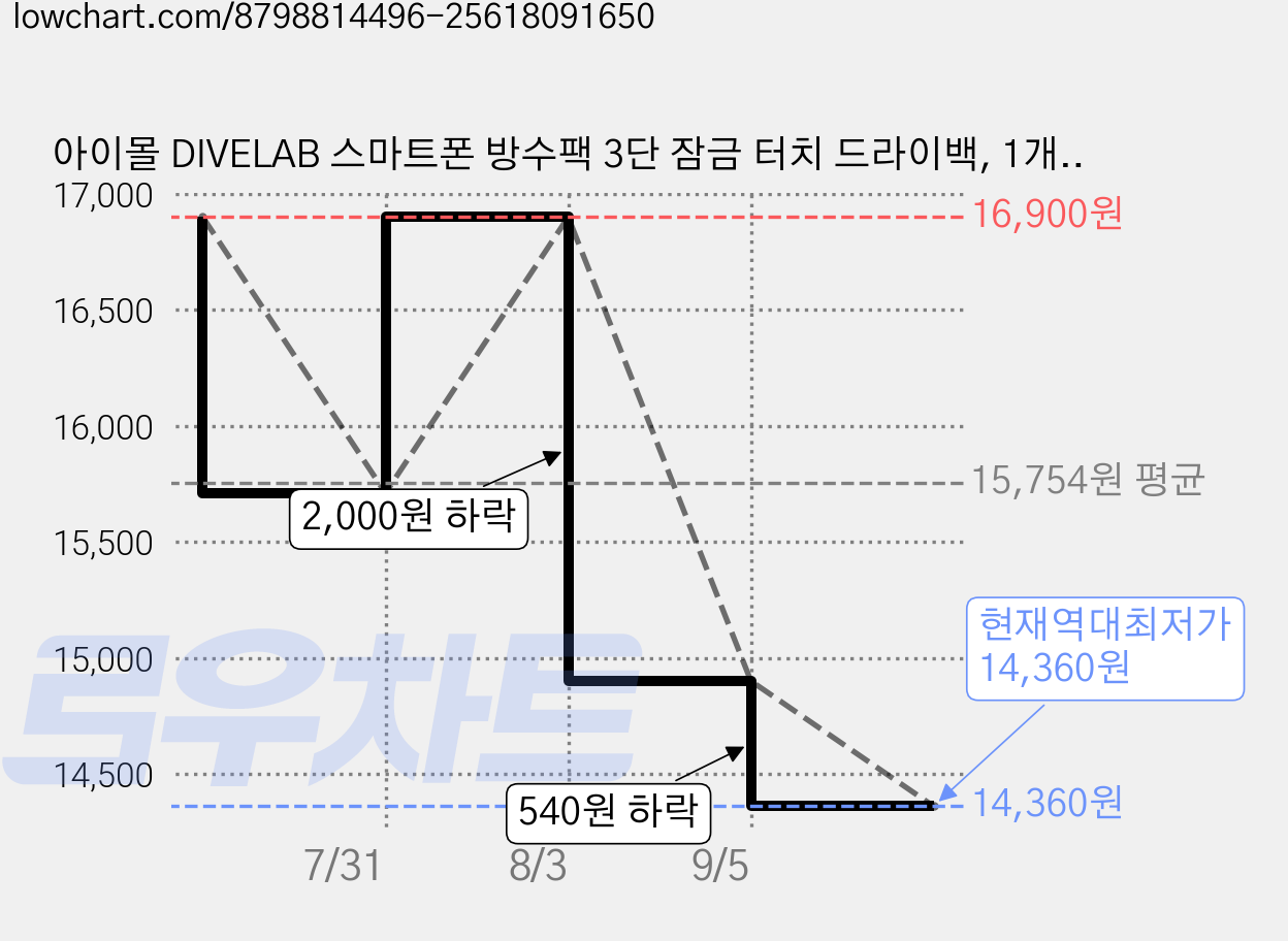 아이몰 DIVELAB 스마트폰 방수팩 3단 잠금 터치 드라이백, 1개, 블랙 가격 변동 차트, 현재가 14,360원, 역대최저가