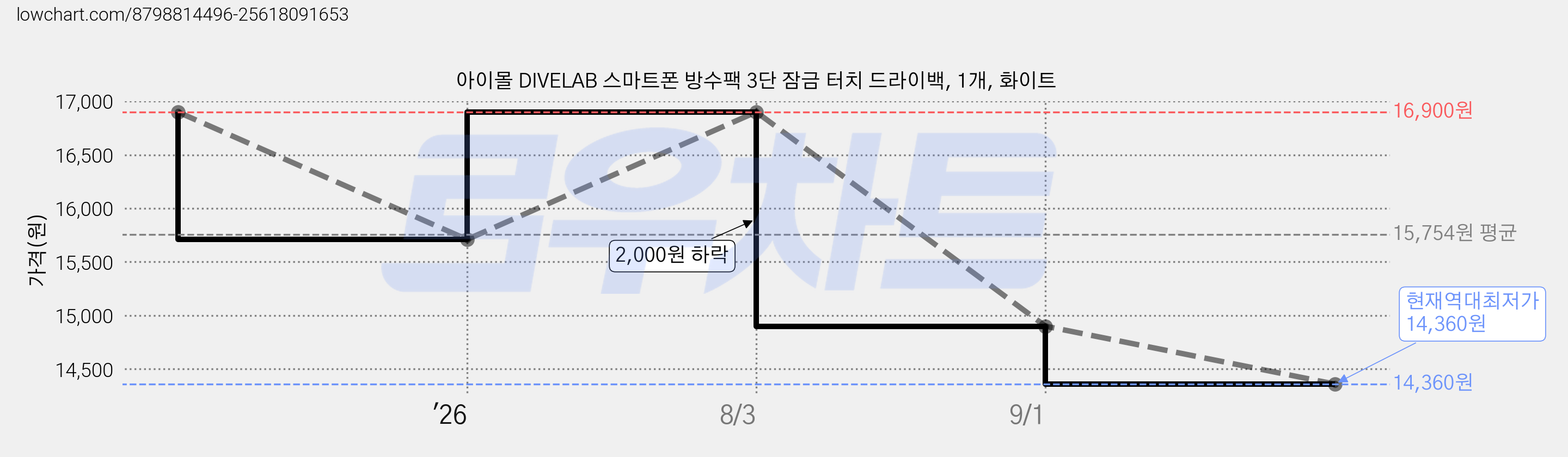 아이몰 DIVELAB 스마트폰 방수팩 3단 잠금 터치 드라이백, 1개, 화이트 가격 변동 차트, 현재가 14,360원, 역대최저가