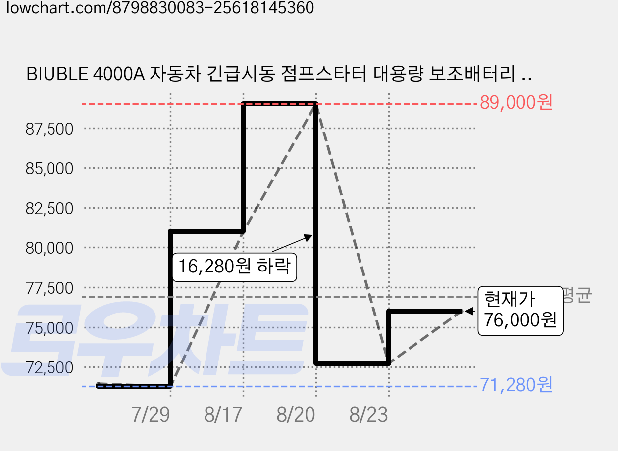 BIUBLE 4000A 자동차 긴급시동 점프스타터 대용량 보조배터리 에어펌프 스마트 점프 케이블 12V, 1개, 12400mAh 가격 변동 차트, 현재가 76,000원, 관측 최저가 71,280원