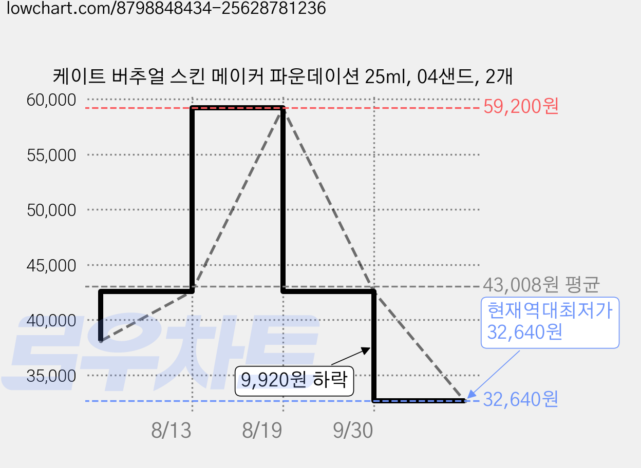 케이트 버추얼 스킨 메이커 파운데이션 25ml, 04샌드, 2개 가격 변동 차트, 현재가 32,640원, 역대최저가