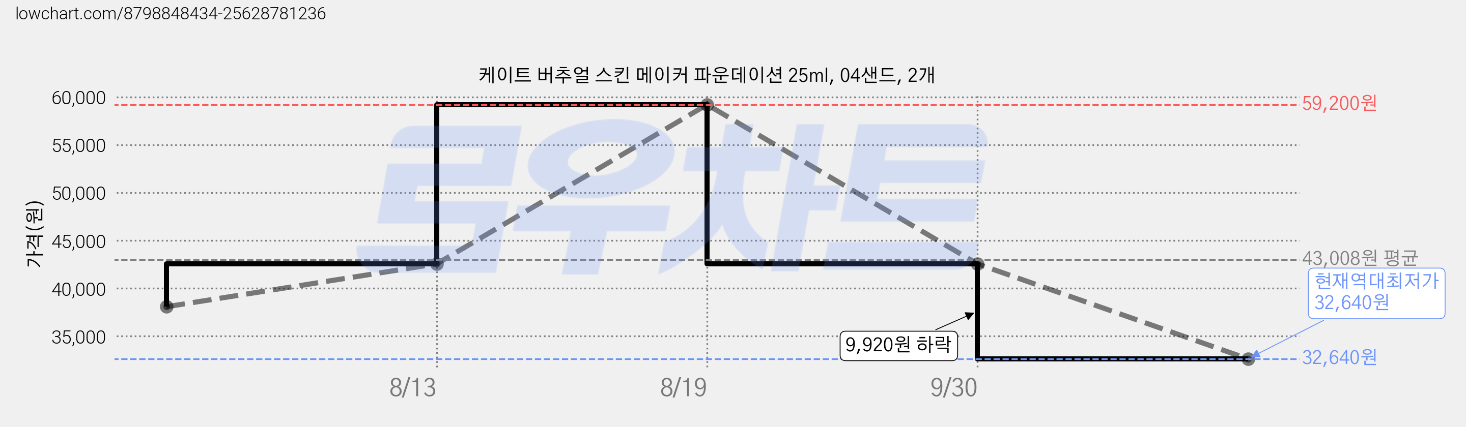 케이트 버추얼 스킨 메이커 파운데이션 25ml, 04샌드, 2개 가격 변동 차트, 현재가 32,640원, 역대최저가