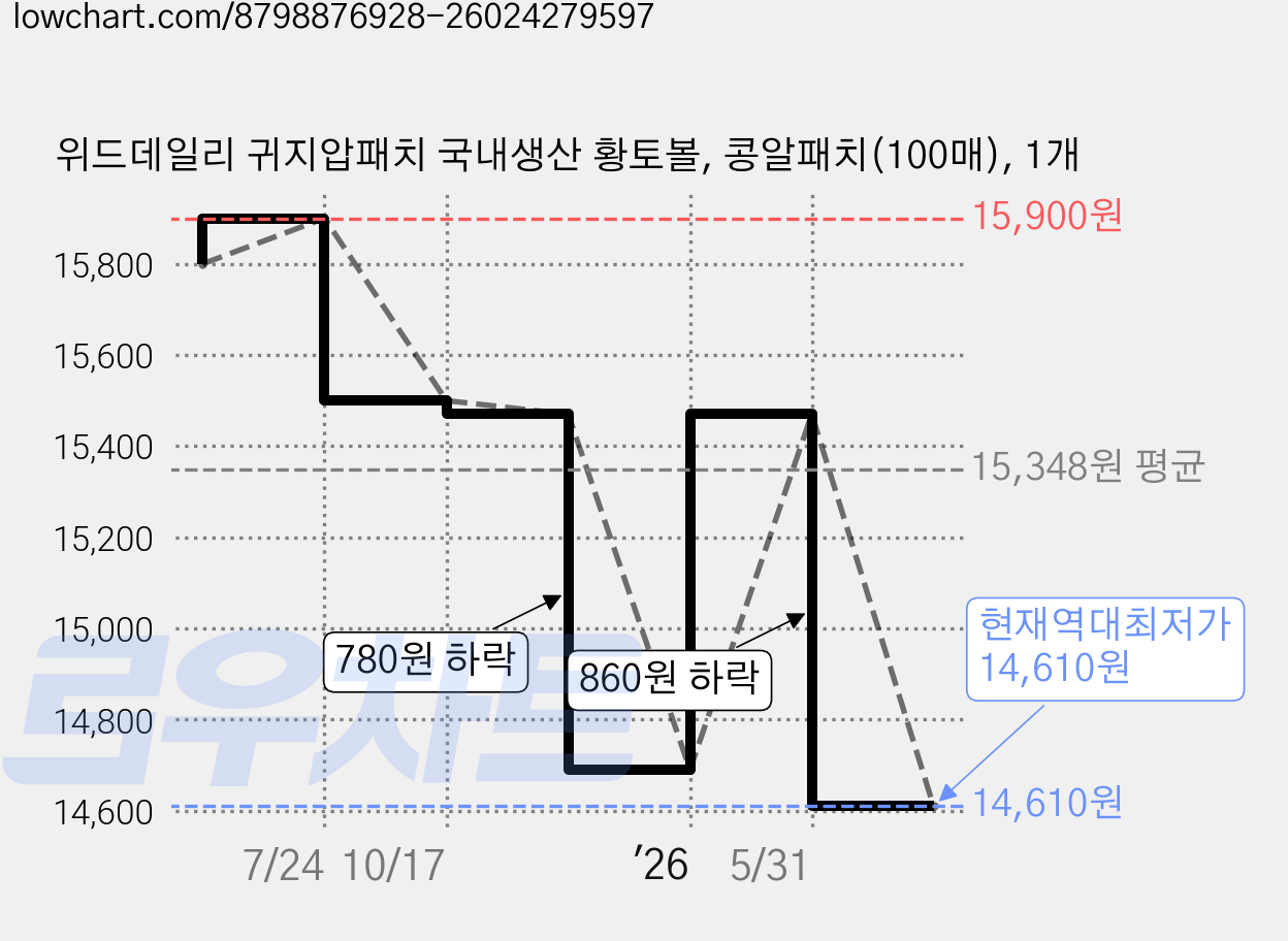 위드데일리 귀지압패치 국내생산 황토볼, 콩알패치(100매), 1개 가격 변동 차트, 현재가 14,610원, 역대최저가