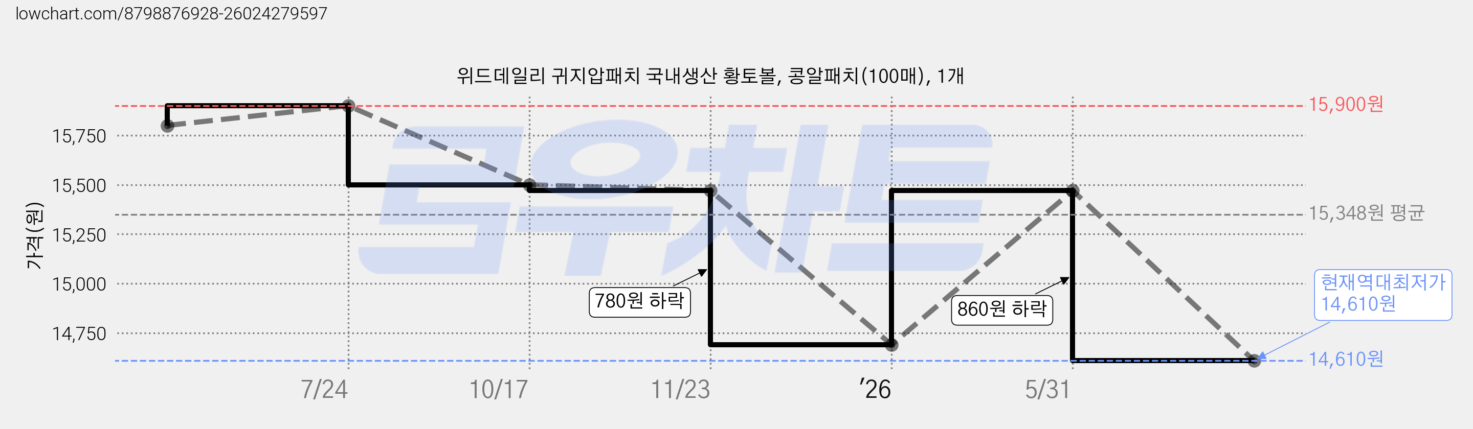 위드데일리 귀지압패치 국내생산 황토볼, 콩알패치(100매), 1개 가격 변동 차트, 현재가 14,610원, 역대최저가