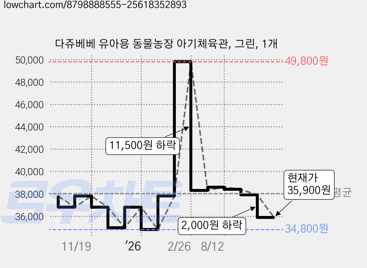 다쥬베베 유아용 동물농장 아기체육관, 그린, 1개 가격 변동 차트, 현재가 35,900원, 관측 최저가 34,800원