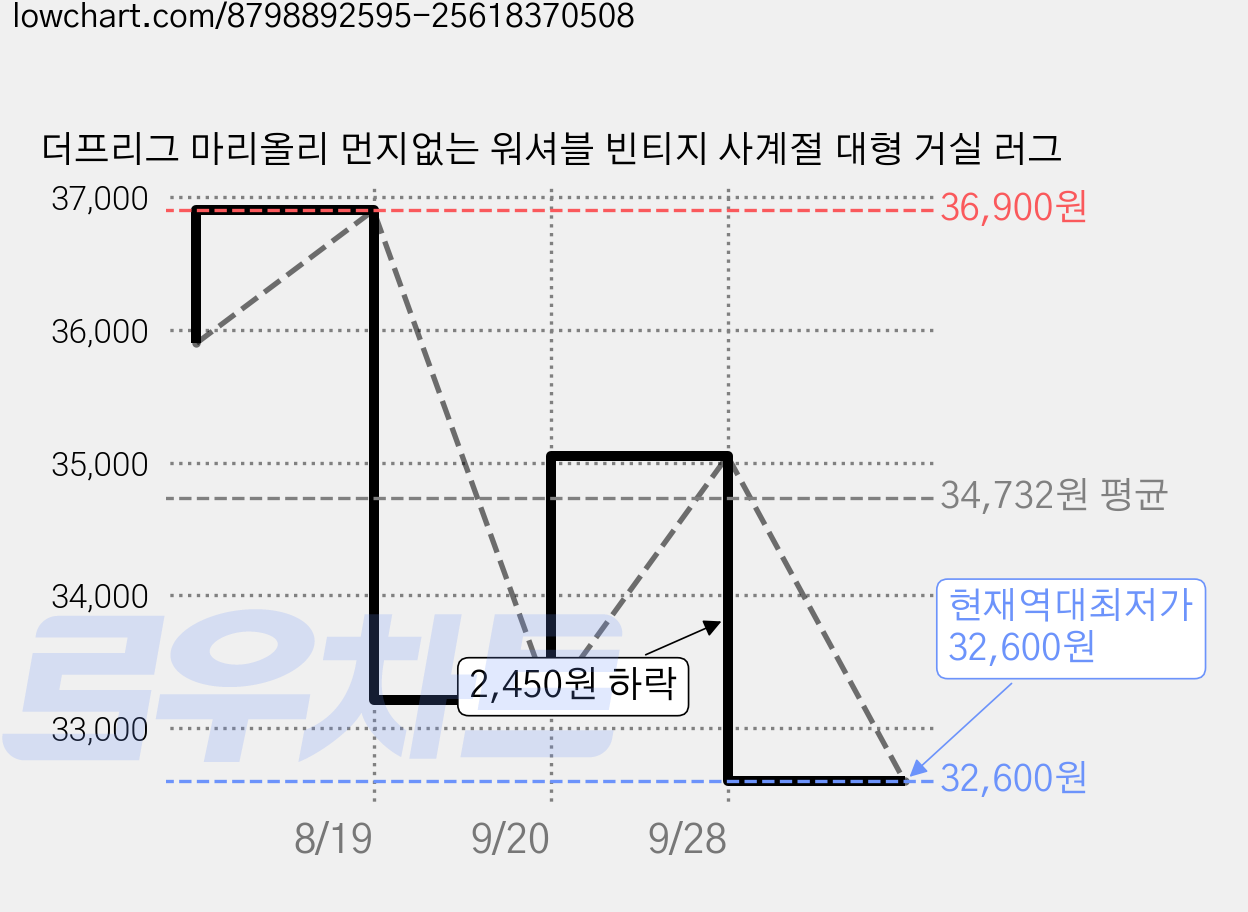 더프리그 마리올리 먼지없는 워셔블 빈티지 사계절 대형 거실 러그 가격 변동 차트, 현재가 32,600원, 역대최저가
