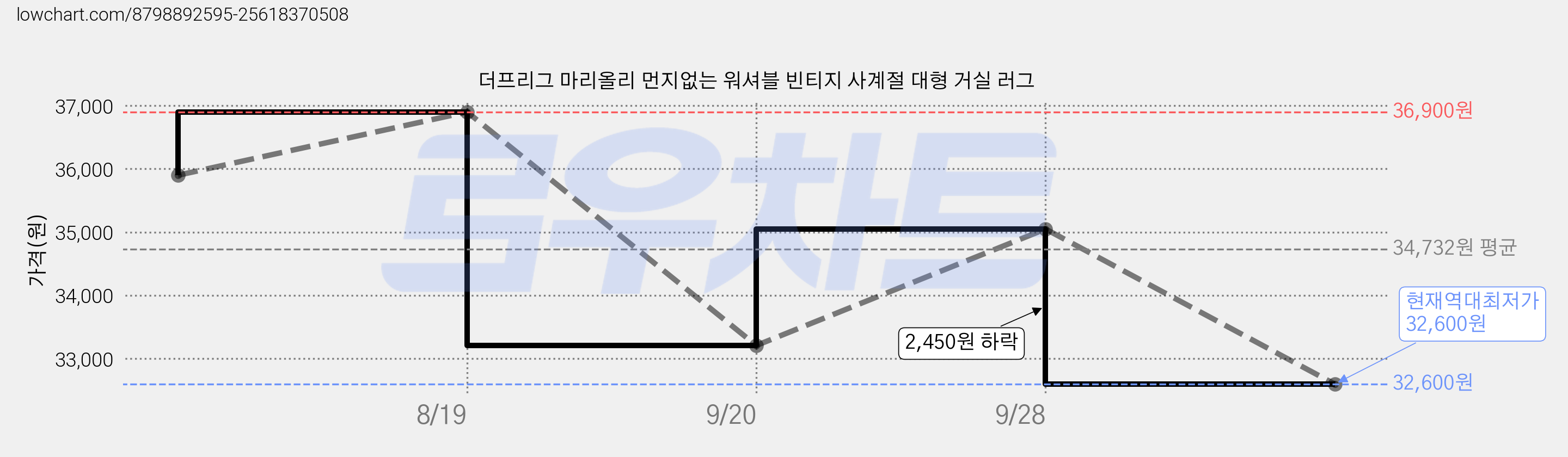 더프리그 마리올리 먼지없는 워셔블 빈티지 사계절 대형 거실 러그 가격 변동 차트, 현재가 32,600원, 역대최저가