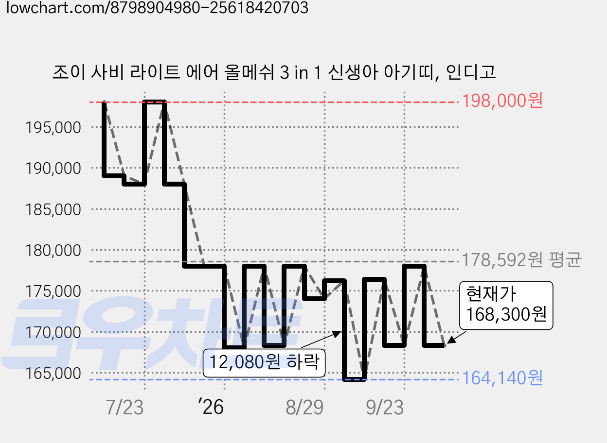 조이 사비 라이트 에어 올메쉬 3 in 1 신생아 아기띠, 인디고 가격 변동 차트, 현재가 168,300원, 관측 최저가 164,140원