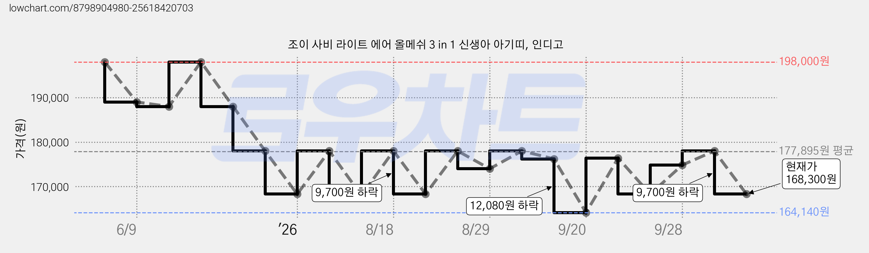 조이 사비 라이트 에어 올메쉬 3 in 1 신생아 아기띠, 인디고 가격 변동 차트, 현재가 168,300원, 관측 최저가 164,140원