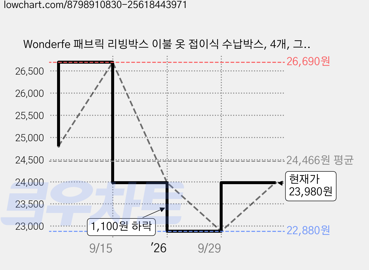 Wonderfe 패브릭 리빙박스 이불 옷 접이식 수납박스, 4개, 그레이 가격 변동 차트, 현재가 23,980원, 관측 최저가 22,880원