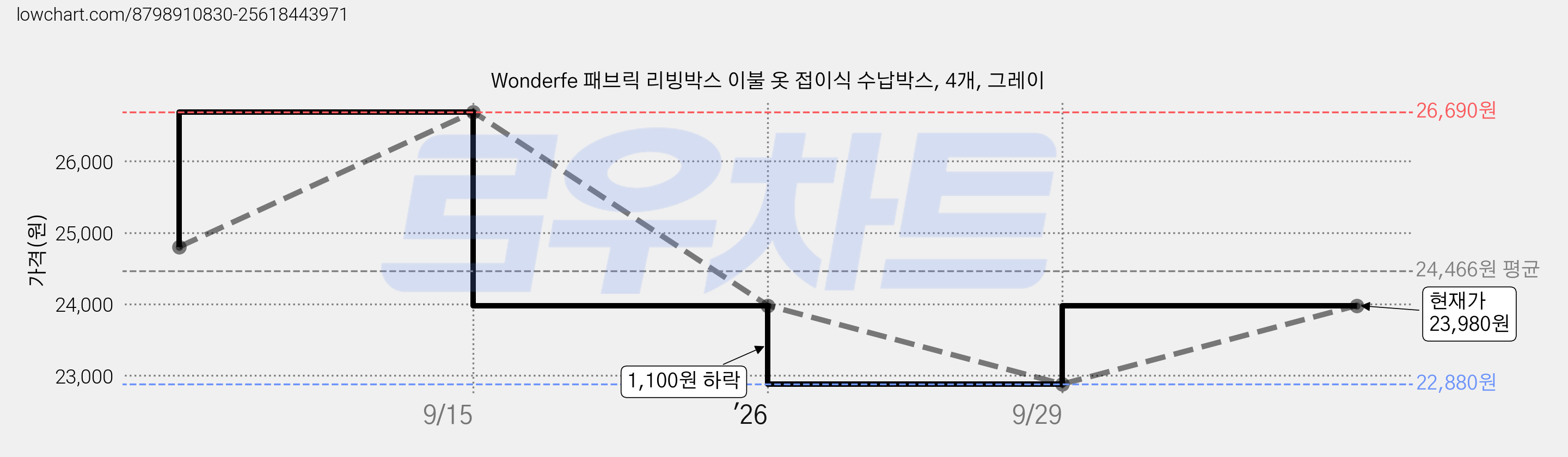Wonderfe 패브릭 리빙박스 이불 옷 접이식 수납박스, 4개, 그레이 가격 변동 차트, 현재가 23,980원, 관측 최저가 22,880원