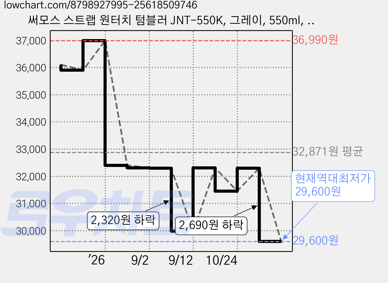 써모스 스트랩 원터치 텀블러 JNT-550K, 그레이, 550ml, 1개 가격 변동 차트, 현재가 29,600원, 역대최저가