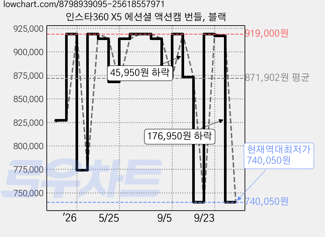 인스타360 X5 에션셜 액션캠 번들, 블랙 가격 변동 차트, 현재가 740,050원, 역대최저가