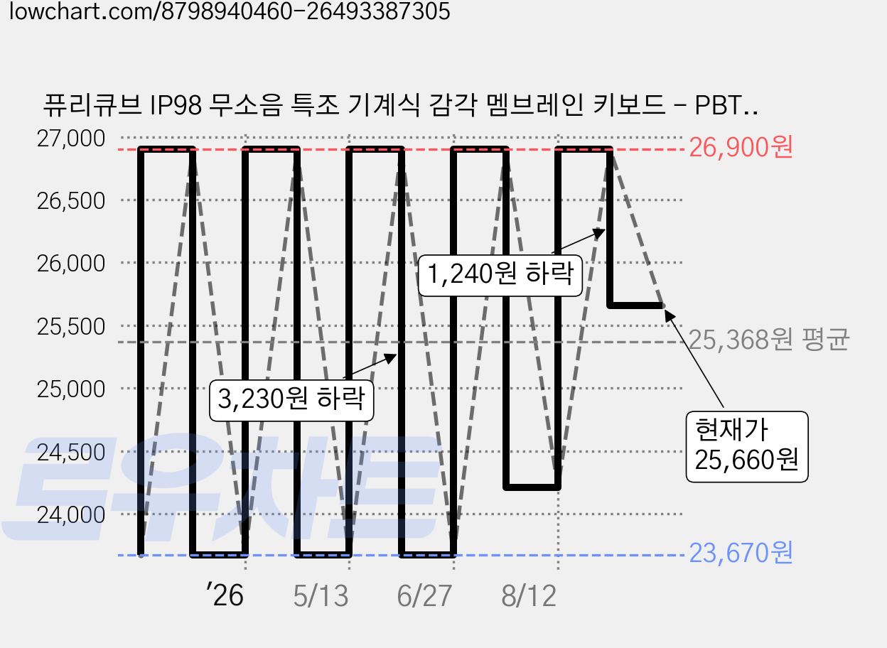 퓨리큐브 IP98 무소음 특조 기계식 감각 멤브레인 키보드 - PBT 측각 영어 키캡 스마트 노브+디스플레이 유선 LED 98키 블랙베리 그레이 그러데이션 컨투어, 그레이 그라데이션 (상백 하흑) 가격 변동 차트, 현재가 25,660원, 관측 최저가 23,670원