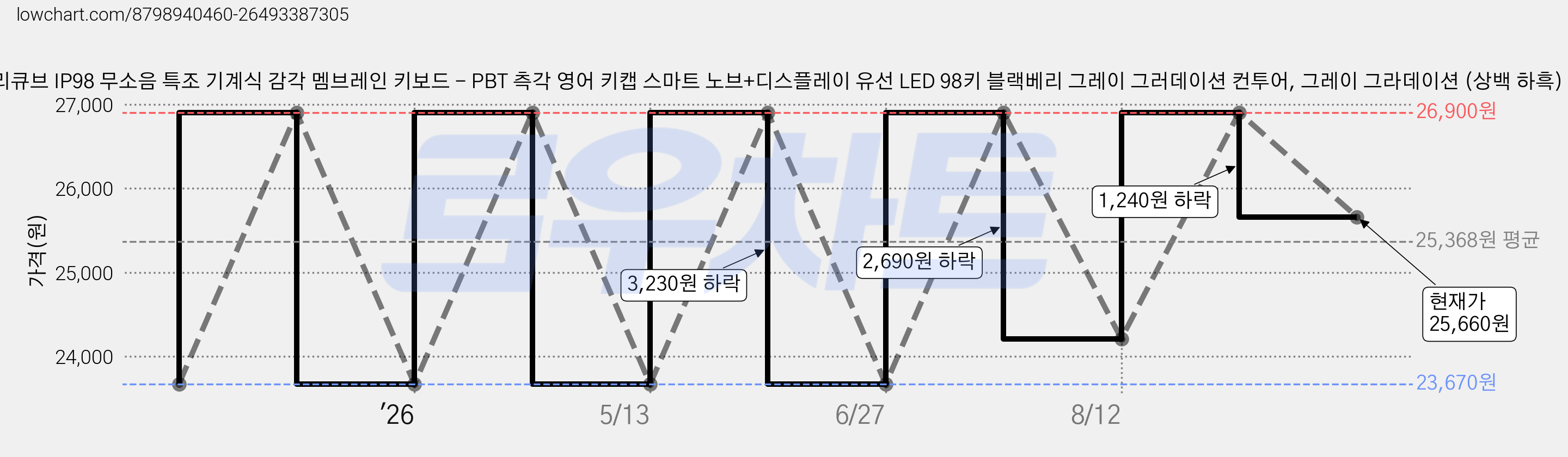 퓨리큐브 IP98 무소음 특조 기계식 감각 멤브레인 키보드 - PBT 측각 영어 키캡 스마트 노브+디스플레이 유선 LED 98키 블랙베리 그레이 그러데이션 컨투어, 그레이 그라데이션 (상백 하흑) 가격 변동 차트, 현재가 25,660원, 관측 최저가 23,670원