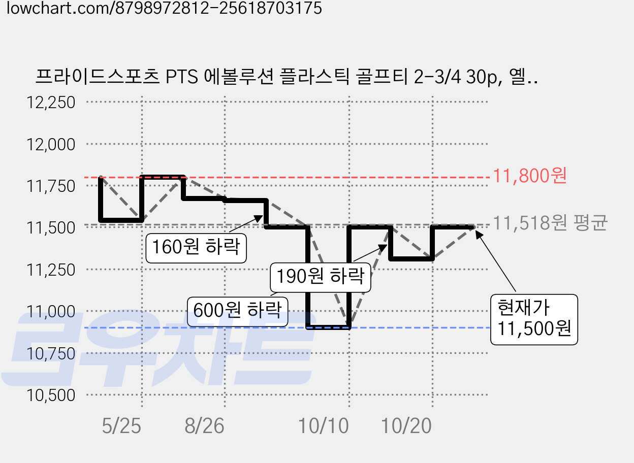프라이드스포츠 PTS 에볼루션 플라스틱 골프티 2-3/4 30p, 옐로우, 1개 가격 변동 차트, 현재가 11,500원, 관측 최저가 10,900원