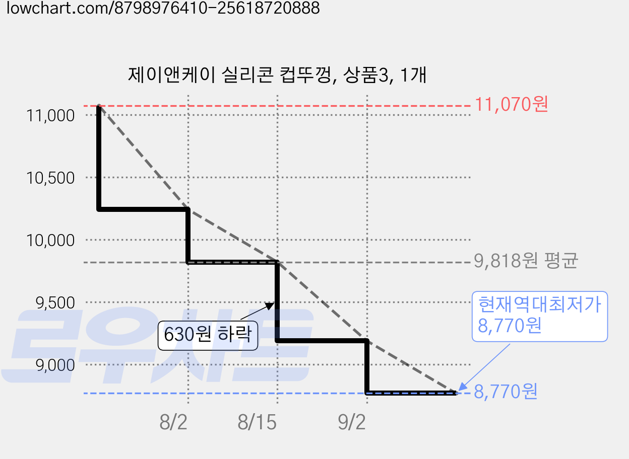 제이앤케이 실리콘 컵뚜껑, 상품3, 1개 가격 변동 차트, 현재가 8,770원, 역대최저가