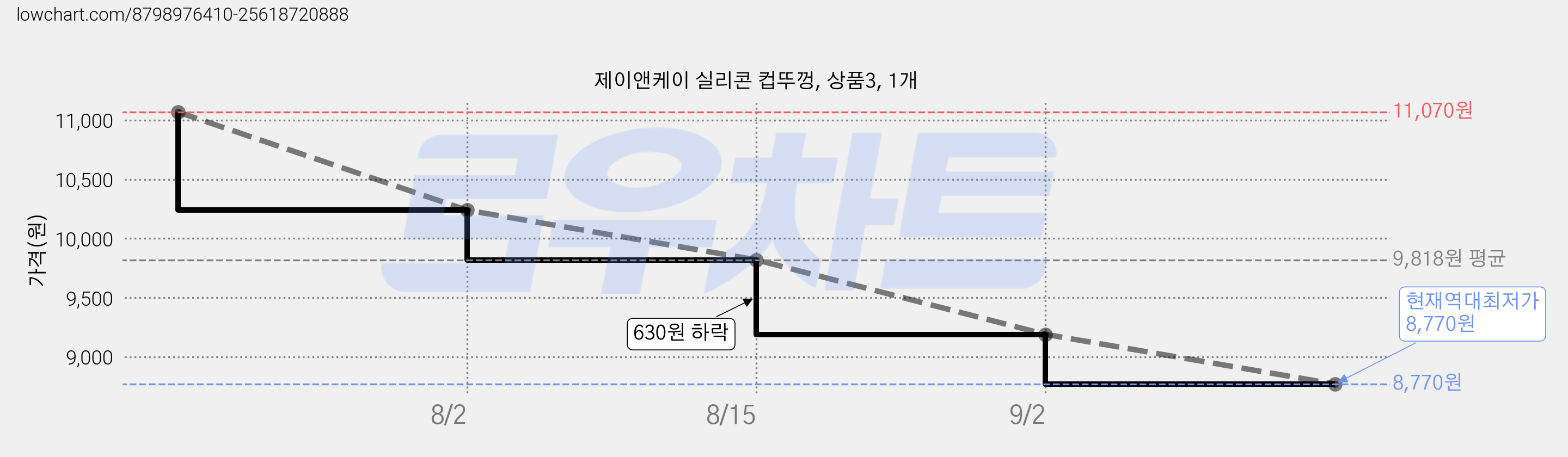 제이앤케이 실리콘 컵뚜껑, 상품3, 1개 가격 변동 차트, 현재가 8,770원, 역대최저가