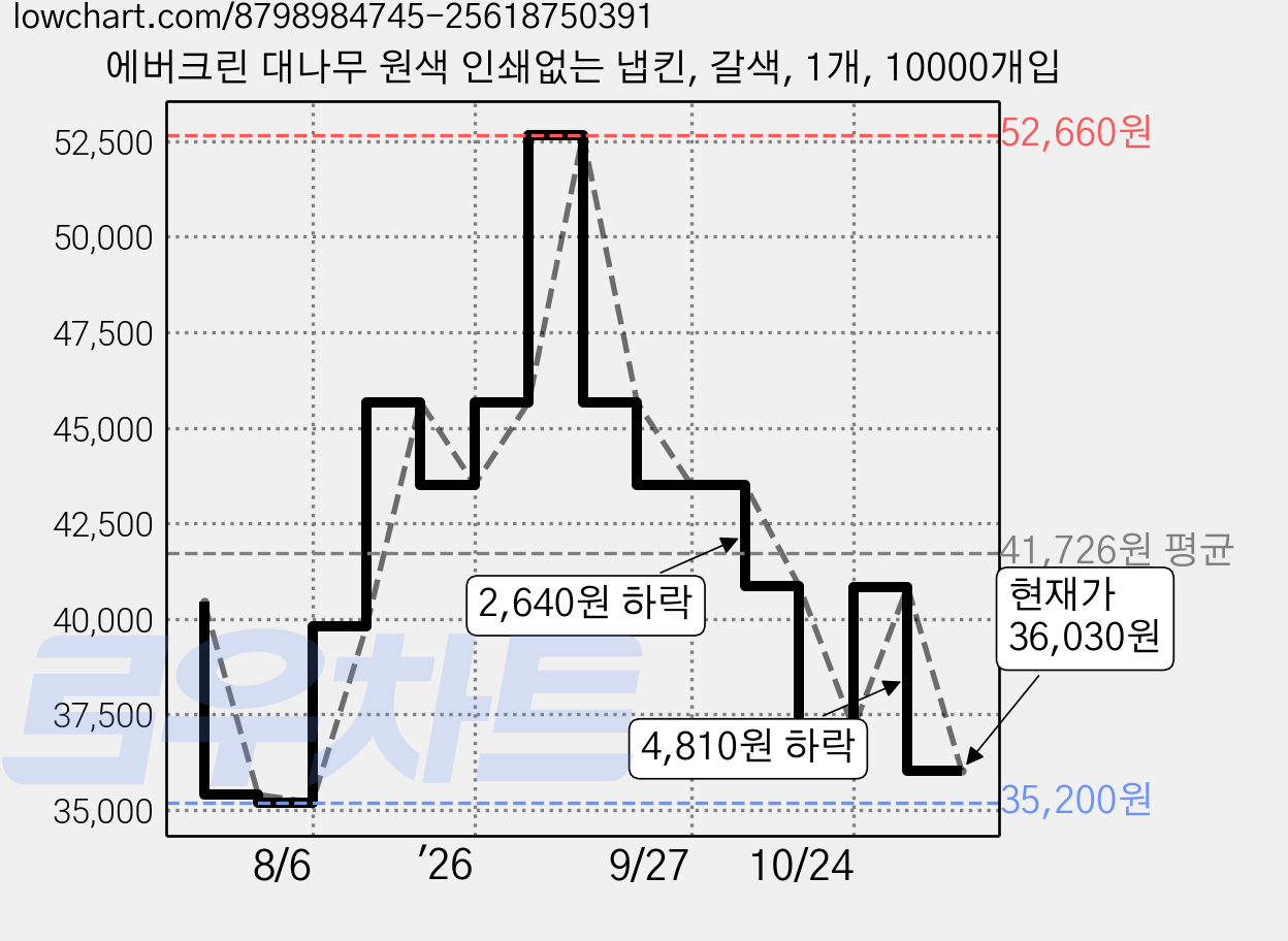 에버크린 대나무 원색 인쇄없는 냅킨, 갈색, 1개, 10000개입 가격 변동 차트, 현재가 36,030원, 관측 최저가 35,200원