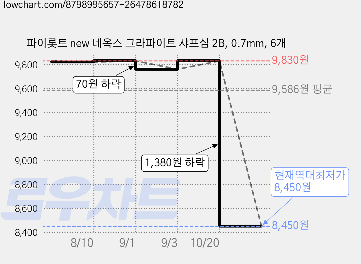 파이롯트 new 네옥스 그라파이트 샤프심 2B, 0.7mm, 6개 가격 변동 차트, 현재가 8,450원, 역대최저가