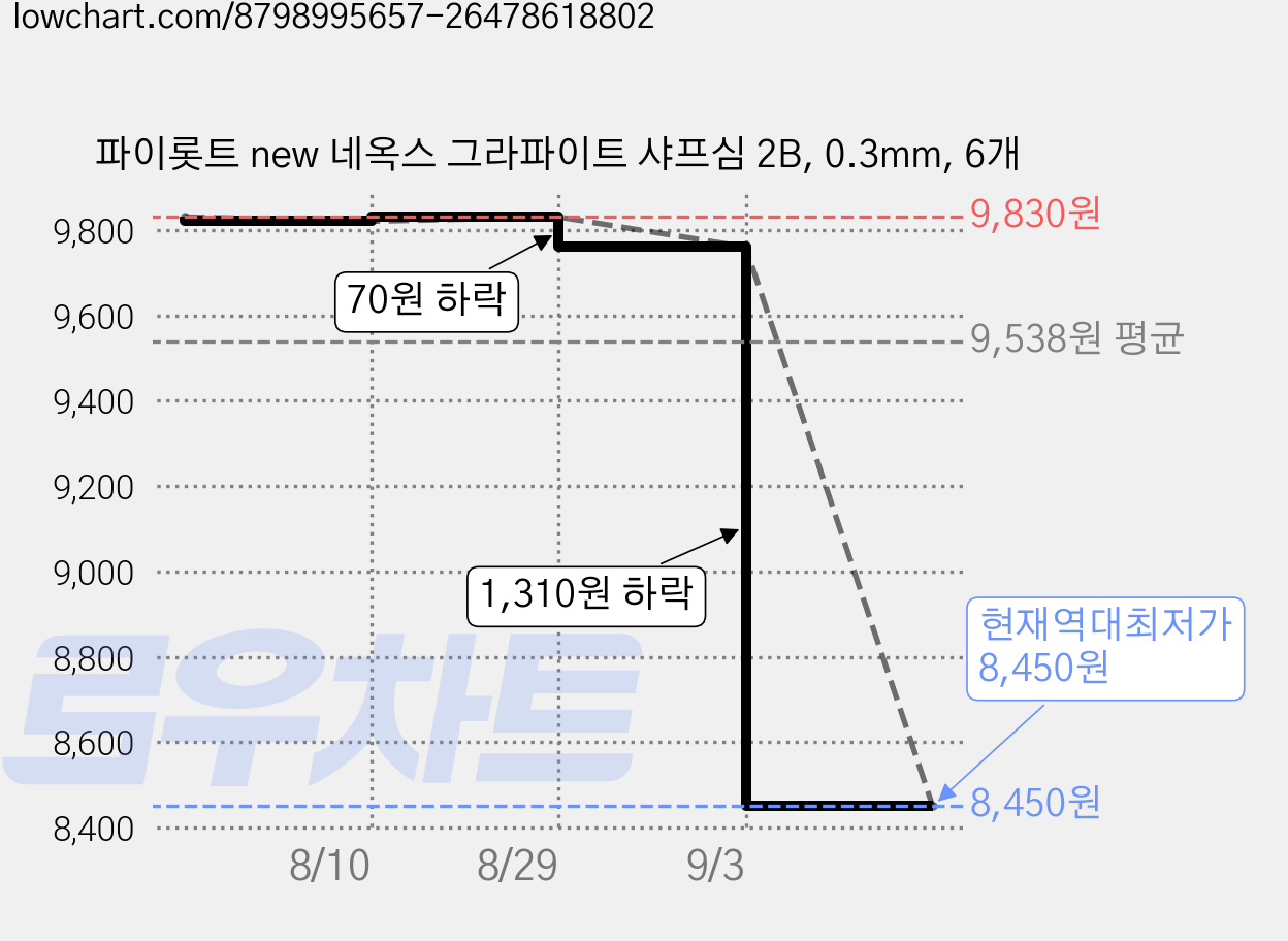 파이롯트 new 네옥스 그라파이트 샤프심 2B, 0.3mm, 6개 가격 변동 차트, 현재가 8,450원, 역대최저가
