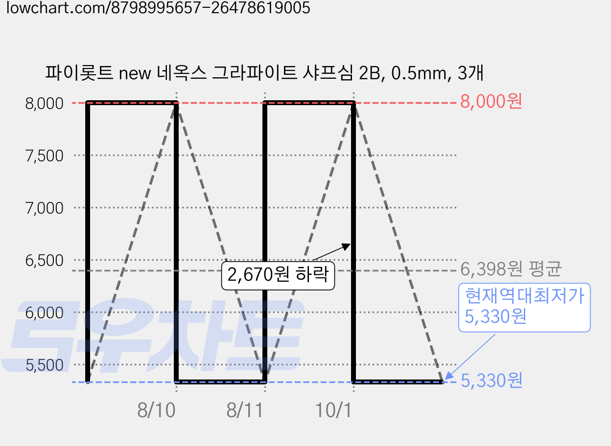 파이롯트 new 네옥스 그라파이트 샤프심 2B, 0.5mm, 3개 가격 변동 차트, 현재가 5,330원, 역대최저가