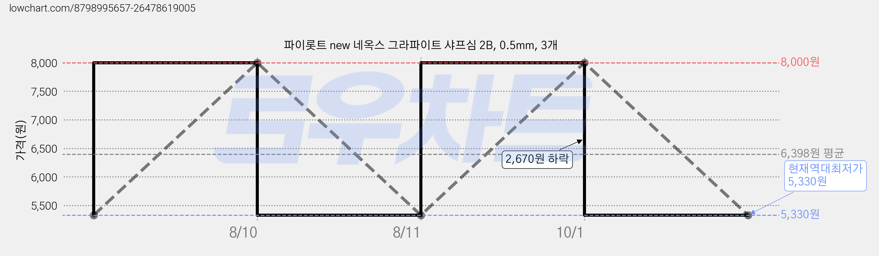 파이롯트 new 네옥스 그라파이트 샤프심 2B, 0.5mm, 3개 가격 변동 차트, 현재가 5,330원, 역대최저가