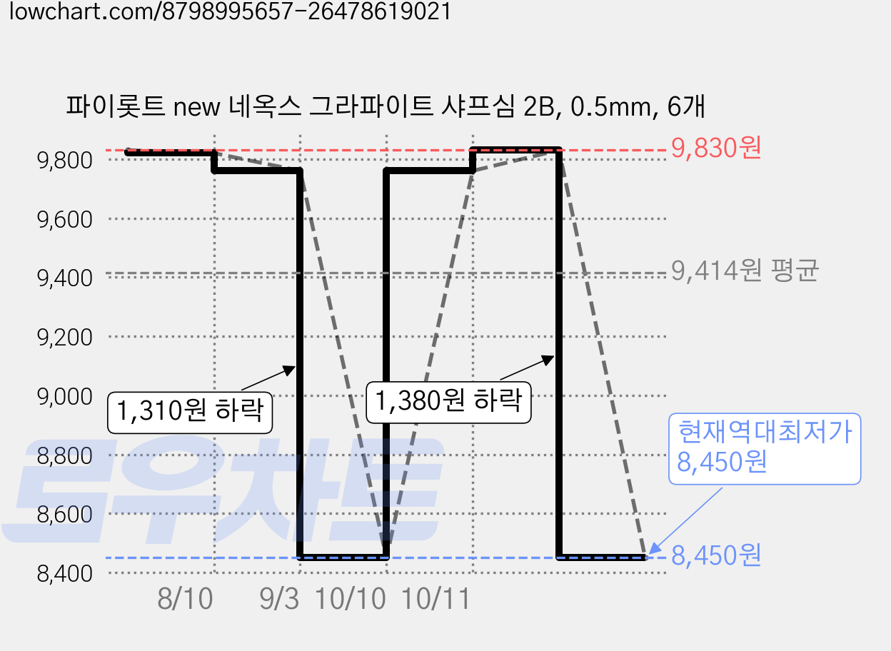 파이롯트 new 네옥스 그라파이트 샤프심 2B, 0.5mm, 6개 가격 변동 차트, 현재가 8,450원, 역대최저가