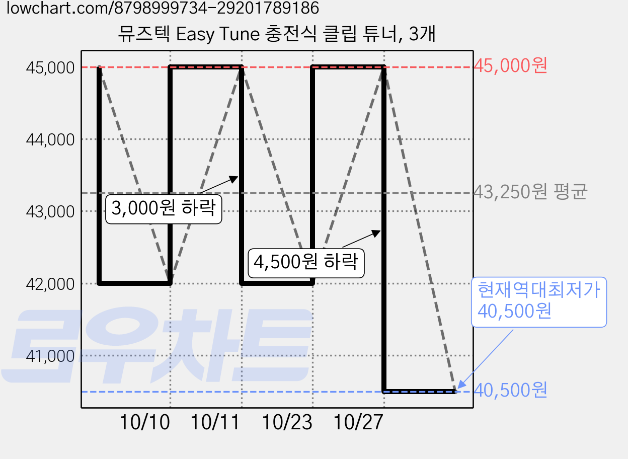 뮤즈텍 Easy Tune 충전식 클립 튜너, 3개 가격 변동 차트, 현재가 40,500원, 역대최저가