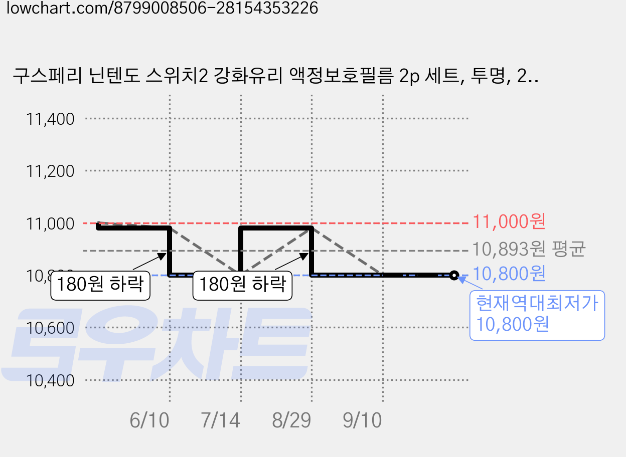 구스페리 닌텐도 스위치2 강화유리 액정보호필름 2p 세트, 투명, 2세트 가격 변동 차트, 현재가 10,800원, 역대최저가