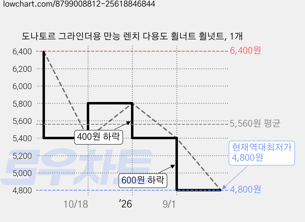 도나토르 그라인더용 만능 렌치 다용도 휠너트 휠넛트, 1개 가격 변동 차트, 현재가 4,800원, 역대최저가