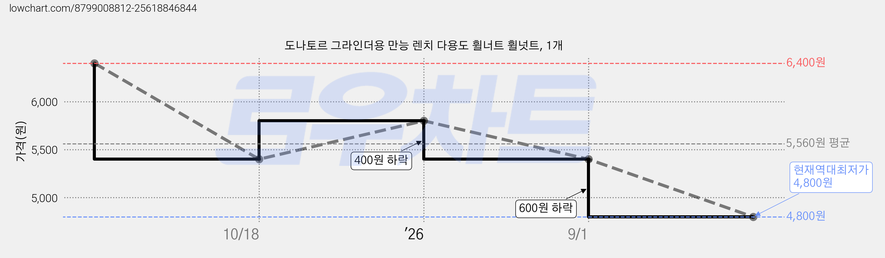 도나토르 그라인더용 만능 렌치 다용도 휠너트 휠넛트, 1개 가격 변동 차트, 현재가 4,800원, 역대최저가