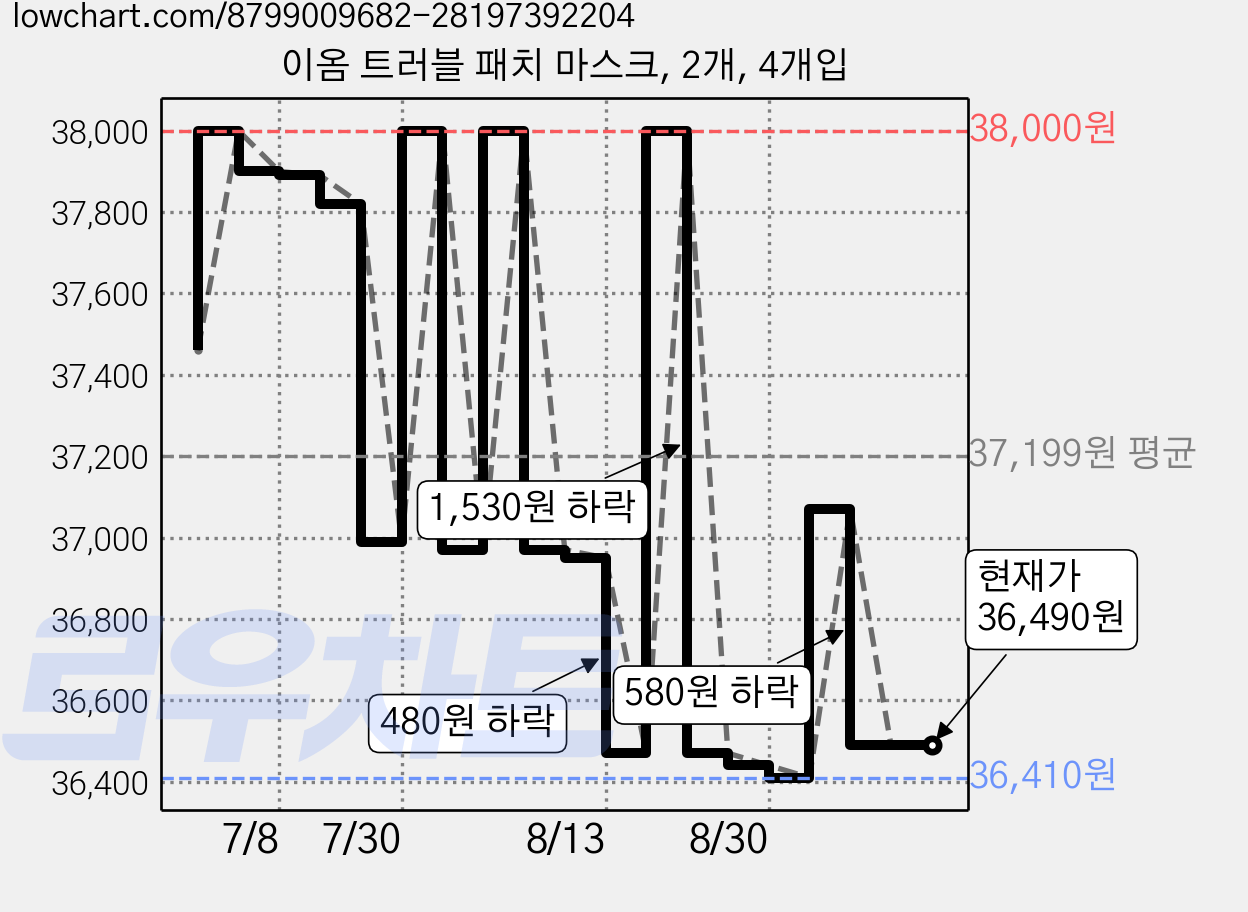 이옴 트러블 패치 마스크, 2개, 4개입 가격 변동 차트, 현재가 36,490원, 관측 최저가 36,050원