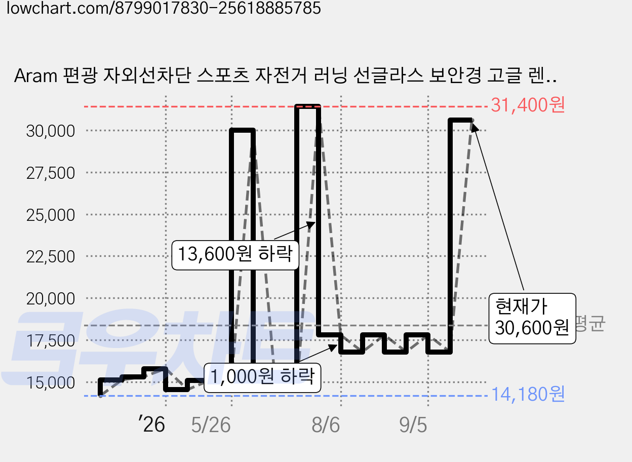 Aram 편광 자외선차단 스포츠 자전거 러닝 선글라스 보안경 고글 렌즈 5P 세트, 블랙, 1+4 가격 변동 차트, 현재가 16,600원, 관측 최저가 14,180원